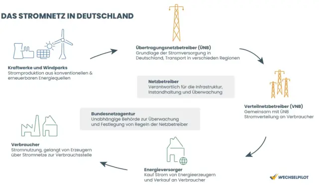 Schema des Stromnetzes in Deutschland: Von Kraftwerken über Netzbetreiber bis zum Verbraucher, wichtig für die Versorgungssicherheit Strom Deutschland.