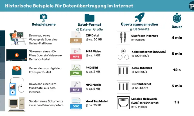 Kabelinternet mit 100 Mbit/s braucht 5 min für 4 GB. 1000 Mbit/s wie schnell? Glasfaser mit 1 Gbit/s lädt 50 GB in 4 min.