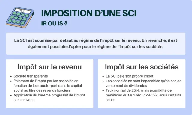 Calculatrice et texte comparant l'impôt sur le revenu (IR) et l'impôt sur les sociétés (IS) pour une SCI.