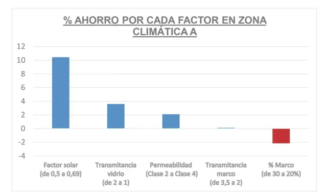 Gráfico de barras muestra que el **factor solar** (0,5-0,69) genera el mayor ahorro porcentual en zona climática A, superando el 10%.