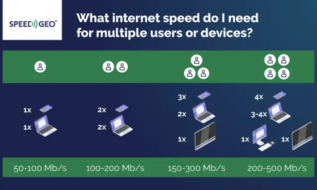 Grafik zeigt, wie viel MB/s gut sind für mehrere Geräte. 50-100 MB/s für 1-2 Nutzer, 200-500 MB/s für 4+ Nutzer.
