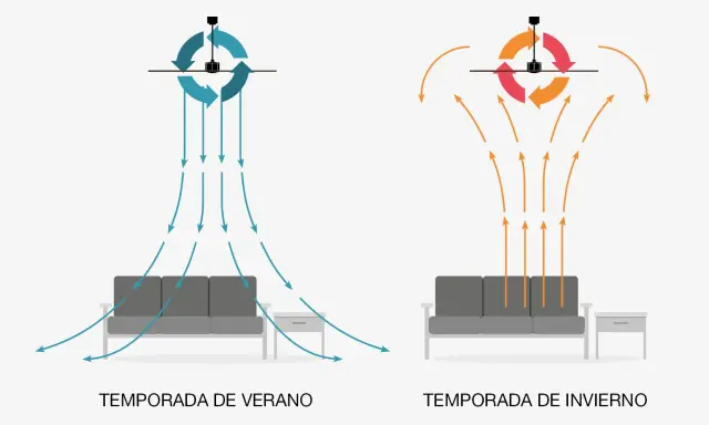 Diagrama ilustra cómo elegir un ventilador de techo: verano (aire hacia abajo) e invierno (aire hacia arriba).