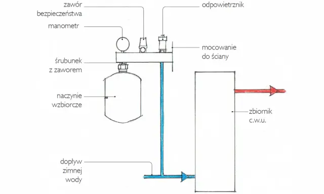 Schemat grupy bezpieczeństwa c.w.u. z naczyniem wzbiorczym, manometrem, odpowietrznikiem i dopływem zimnej wody.