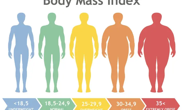 Wizualizacja przedstawia pięć sylwetek ludzkich, od bardzo szczupłej do bardzo otyłej, z opisami odpowiadającymi kategoriom **tablicy BMI**: niedowaga, normalna, nadwaga, otyłość, skrajna otyłość.