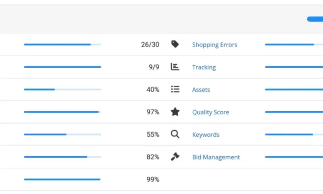 Tableau d'audit Google Ads : erreurs, disapprovals, paramètres de campagne, part d'impressions, structure de compte, shopping, pages de destination, suivi, éléments, score de qualité, mots-clés, gestion des enchères.
