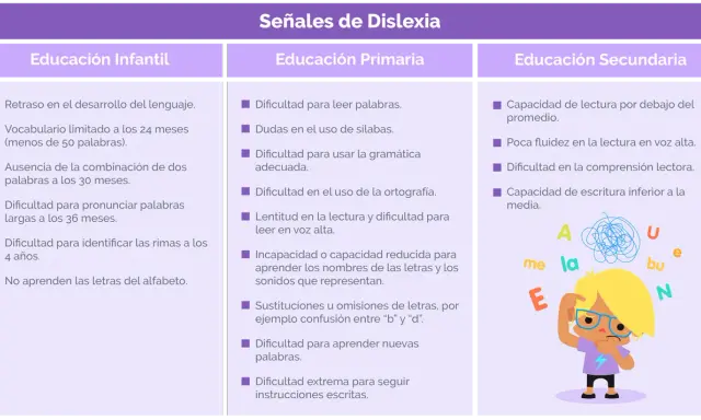 Señales de dislexia en niños: dificultades de lenguaje, lectura y escritura en distintas etapas educativas. Ilustración de un niño confundido con letras.