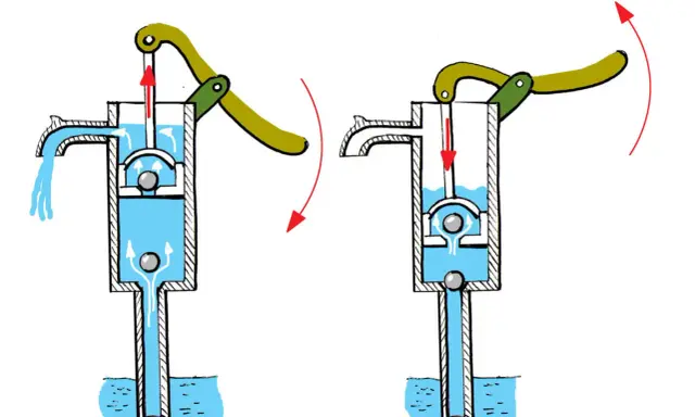 Schemat działania pompy wodnej. Woda jest zasysana i wypychana przez tłok. To jak współczesna abisynka, która działa na podobnej zasadzie.