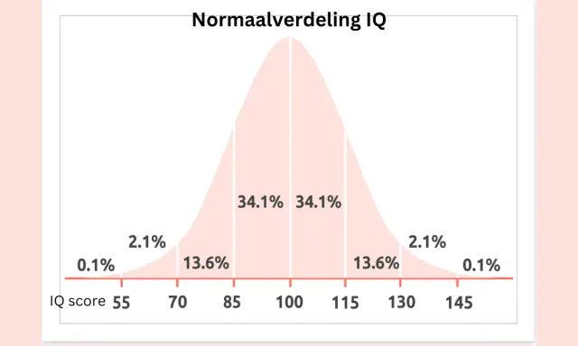 Grafiek toont normaalverdeling IQ. Een score van 70 ligt aan de lagere kant, met 2.1% van de bevolking.