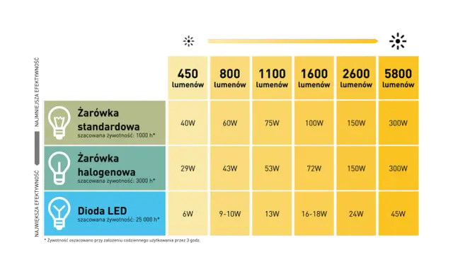 Tabela porównuje moc żarówek tradycyjnych, halogenowych i LED. Dowiedz się, ile watów ma żarówka LED 13W, by uzyskać porównywalną jasność.