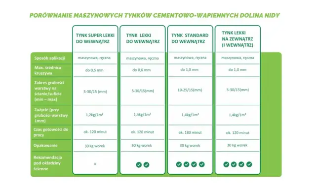 Porównanie tynków: super lekki, lekki i standardowy. Wybierz tynk cementowo-wapienny do wnętrz lub na zewnątrz.