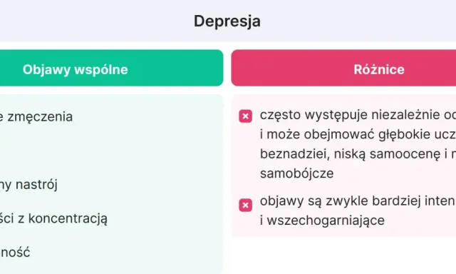 Depresja: objawy wspólne (zmęczenie, apatia, obniżony nastrój, trudności z koncentracją, bezsenność) i różnice (niezależna od pracy, głębokie uczucie beznadziei, myśli samobójcze, intensywność).