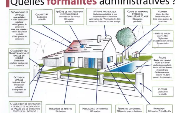 Schéma illustrant les formalités administratives pour divers travaux, y compris ceux de toiture sans autorisation préalable.