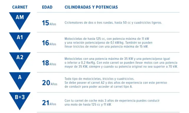 Tabla de carnets de conducir y la edad para conducir ciclomotor y motos. AM desde 15 años.