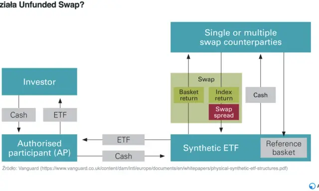 Schemat unfunded swap: inwestor, AP, syntetyczne ETF, swap, koszyk referencyjny. Jak działają syntetyki?
