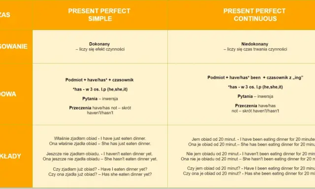 Tabela porównująca czasy Present Perfect Simple i Continuous. Lately, jak czas wpływa na znaczenie zdań.