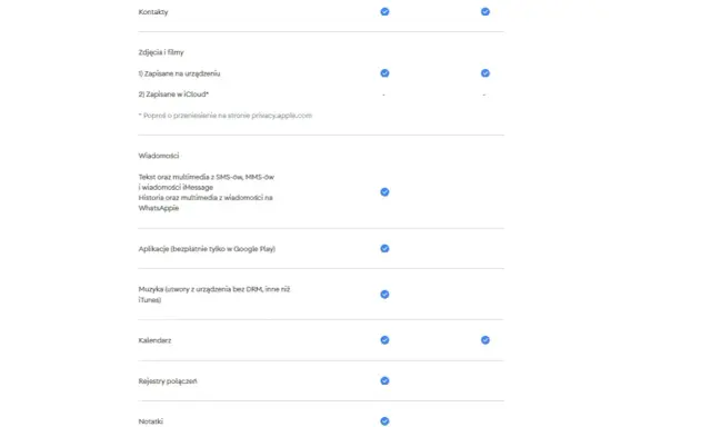 Tabela porównuje, jakie **aplikacje i dane iPhone** można przenieść przez kabel lub Wi-Fi: kontakty, zdjęcia, wiadomości, aplikacje, muzykę, kalendarz, rejestry połączeń i notatki.