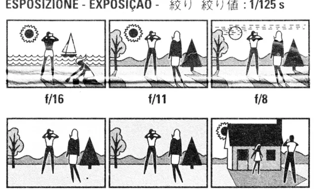 Illustrazioni che mostrano l'effetto di diverse impostazioni di **esposizione macchina fotografica** su scene diverse, da una spiaggia a un paesaggio con persone e una casa.