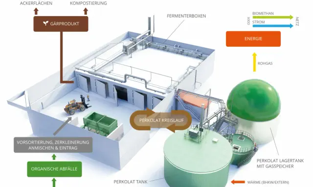 Schema einer Biogasanlage: Organische Abfälle werden aufbereitet, vergoren und erzeugen so wertvolle biogas energie.