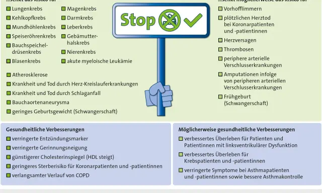 Rauchstopp senkt Risiko für Krebs, Herzinfarkt, Schlaganfall. Ähnlich wie Bupropion Wirkung, verbessert er die Gesundheit.