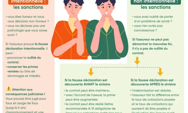 Illustration expliquant les sanctions d'une fausse déclaration intentionnelle à l'assurance, avec des conséquences judiciaires possibles.