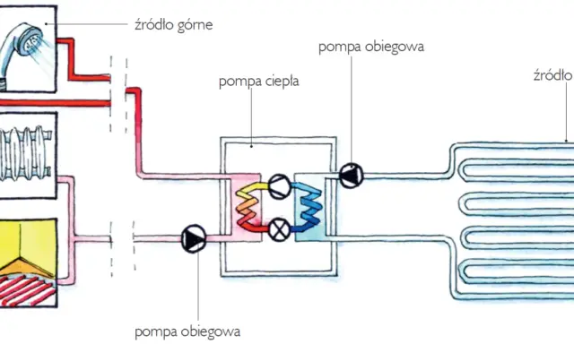 Schemat działania pompy ciepła gruntowej: ogrzewanie domu zasilane z dolnego źródła (ziemi) i górnego (prysznic, kaloryfer).