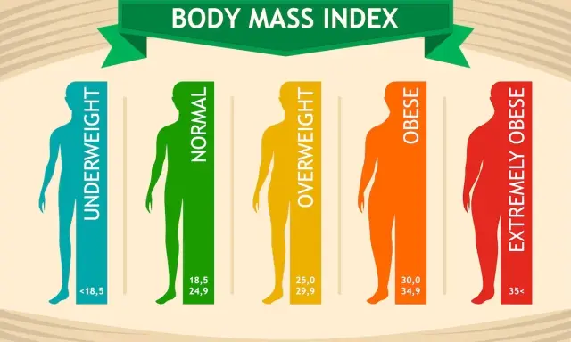 Infografika przedstawia kategorie BMI: niedowagę, normę, nadwagę, otyłość i skrajną otyłość. Wysokie BMI to problem.