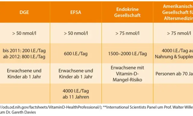 Tabelle vergleicht Empfehlungen für Vitamin D und D3 von verschiedenen Organisationen. Unterschiede bei Serumwerten und Aufnahme werden aufgezeigt.
