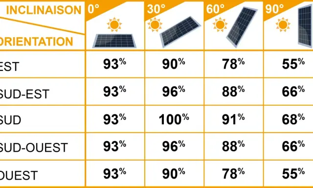 Tableau de simulation d'orientation et d'inclinaison de panneaux solaires, montrant l'efficacité selon l'angle et la direction.