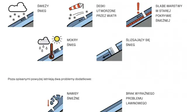 Ilustracje pokazują różne czynniki wpływające na stopnie zagrożenia lawinowego: świeży śnieg, deski wiatrowe, mokry śnieg, ślizgający się śnieg, słabe warstwy, nawisy i brak problemu.