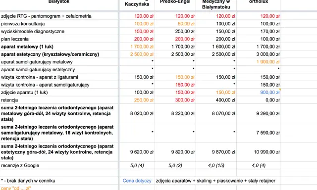 Aparat ortodontyczny: Całkowity koszt leczenia w Polsce zaskoczenia?