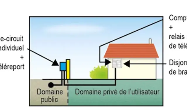 Schéma illustrant le branchement délesteur sur Linky, avec le coffret coupe-circuit individuel et le téléreport connectés au domaine public et privé.