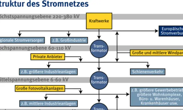 Flussdiagramm zeigt die Struktur des Stromnetzes in Deutschland, von Kraftwerken über Transformatoren bis zu Verbrauchern wie Industrie und Haushalten.