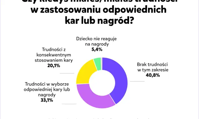 Psychologia: system nagród i kar. Wykres kołowy pokazuje trudności rodziców w stosowaniu kar i nagród. 40,8% nie ma problemów.