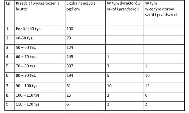 Tabela pokazuje, ile zarabia dyrektor szkoły. Wynagrodzenia brutto nauczycieli i dyrektorów szkół i przedszkoli w przedziałach od 40 do 120 tys. zł.
