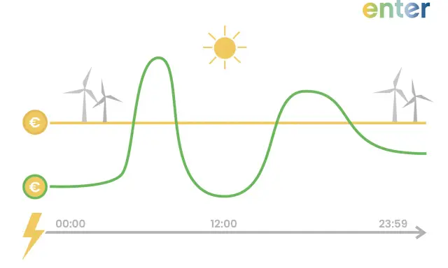 Grafik zeigt schwankende Strompreise über den Tag, beeinflusst von Sonne und Windkraft. Ein variabler Stromtarif kann hier Kosten sparen.