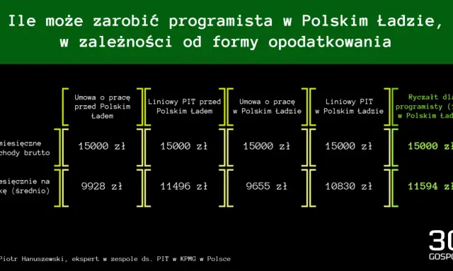 Porównanie zarobków programisty przy 15 tys. zł brutto: umowa o pracę vs. liniowy PIT, uwzględniając Polski Ład i podatek dochodowy jdg.