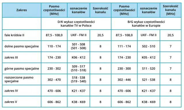 Tabela częstotliwości kanałów TV w Polsce i Europie, z podziałem na zakresy, pasma, oznaczenia i szerokości kanałów.