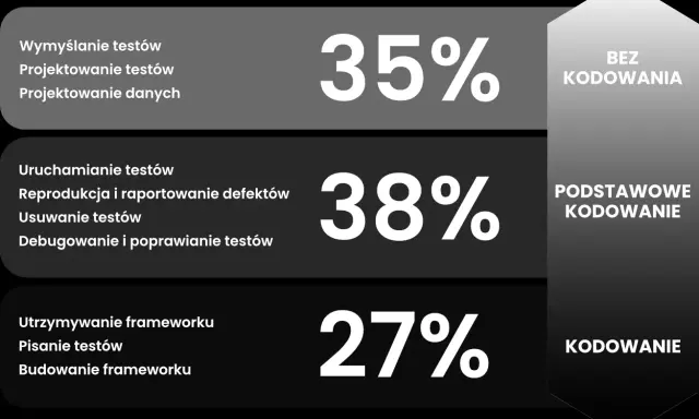 Wykres pokazuje, jak zostać testerem oprogramowania: 35% bez kodowania, 38% podstawowe kodowanie, 27% kodowanie.