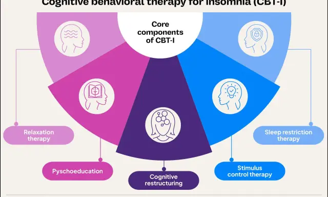 Grafik zeigt Kernkomponenten von CBT-I: Entspannungstherapie, Psychoedukation, kognitive Umstrukturierung, Stimuluskontrolle & Schlafrestriktion.