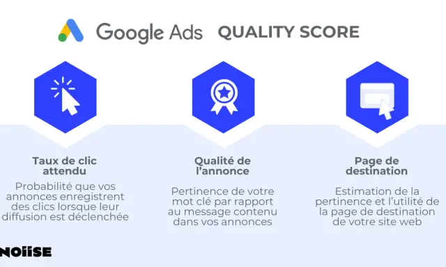 Google Ads : Taux de clic, qualité de l'annonce et page de destination. Optimisez votre Quality Score pour de meilleurs mots clés.