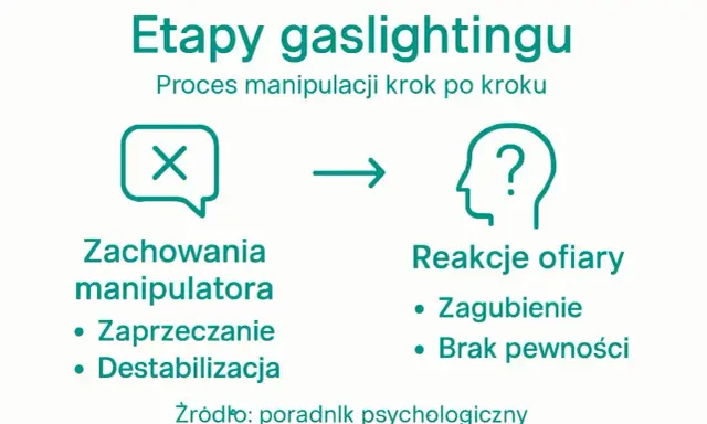 Schemat pokazuje etapy gaslightingu w pracy: zachowania manipulatora (zaprzeczanie, destabilizacja) prowadzą do reakcji ofiary (zagubienie, brak pewności).