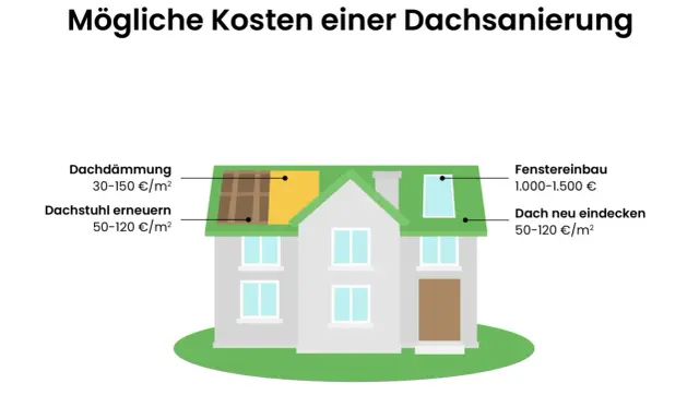 Illustration eines Hauses mit Kostenaufschlüsselung für Dacharbeiten. Dach neu eindecken kostet 50-120 €/m².