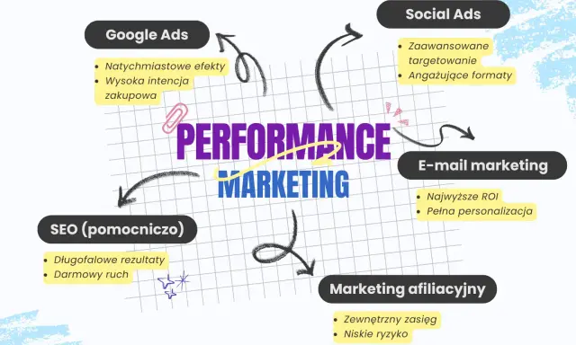 Schemat przedstawia kluczowe elementy e-marketingu: Google Ads, Social Ads, SEO, e-mail marketing i marketing afiliacyjny, z ich zaletami.