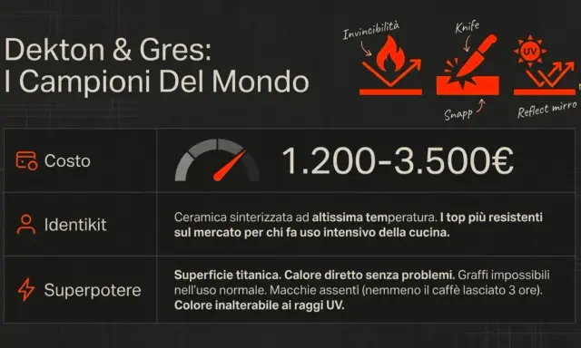 Dekton e Gres: campioni del mondo. Costo 1.200-3.500€, ceramica sinterizzata resistente, superficie titanica.