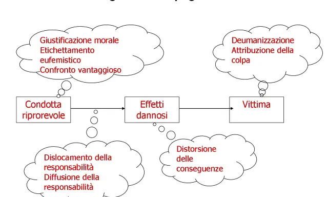 Diagramma delle strategie di disimpegno morale di Bandura: giustificazione, deumanizzazione, dislocamento responsabilità, distorsione conseguenze.