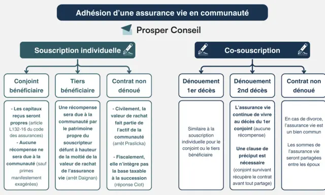 Schéma comparant souscription individuelle et co-souscription d'assurance vie en communauté, abordant la fiscalité décès assurance vie.
