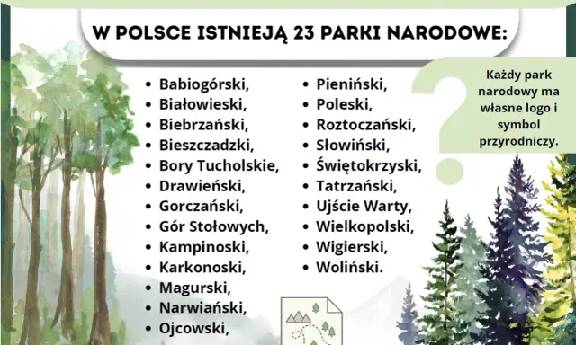 W Polsce istnieją 23 parki narodowe. Lista zawiera nazwy takich jak Babiogórski, Białowieski, Bieszczadzki i wiele innych.