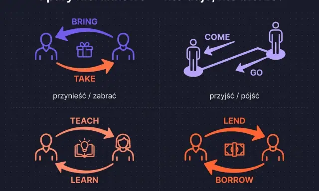 Diagram pokazuje pary słów: BRING/TAKE, COME/GO, TEACH/LEARN, LEND/BORROW. Można pożyczyć pieniądze.