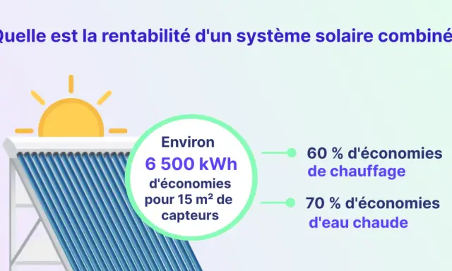 Un système chauffage solaire peut générer 6500 kWh d'économies pour 15 m² de capteurs, réduisant le chauffage de 60% et l'eau chaude de 70%.
