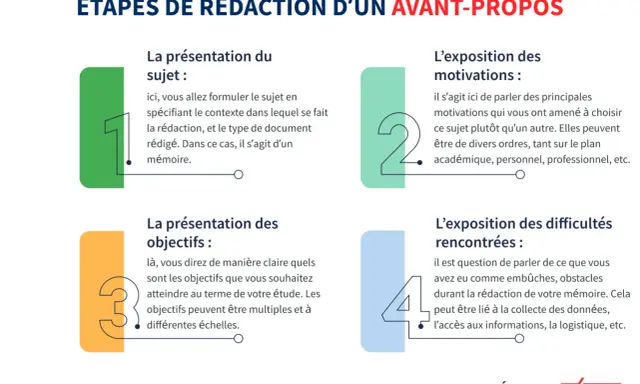 Les 4 étapes clés pour rédiger un avant-propos de mémoire : présentation du sujet, des objectifs, des motivations et des difficultés rencontrées.